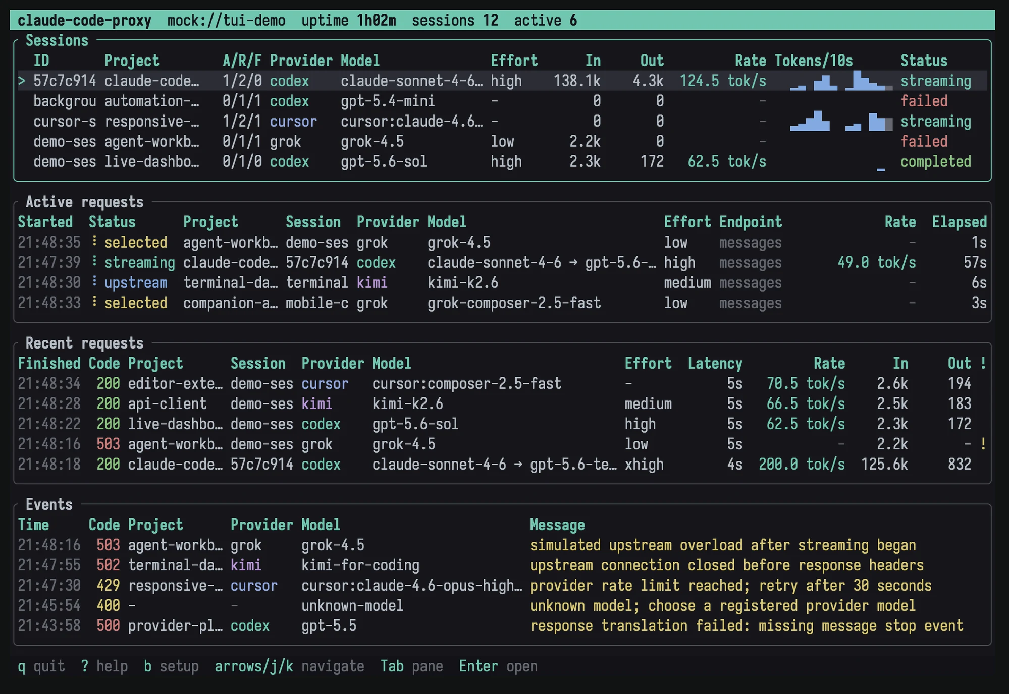 claude-code-proxy monitor showing sessions, active requests, recent requests, and events